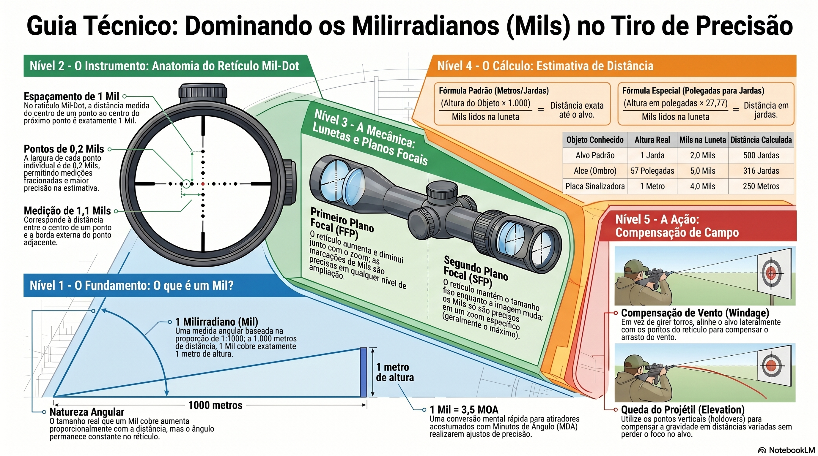 Milirradiano no Tiro de Precisão