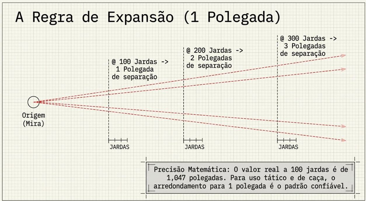 Regra de expansão (1 polegada)